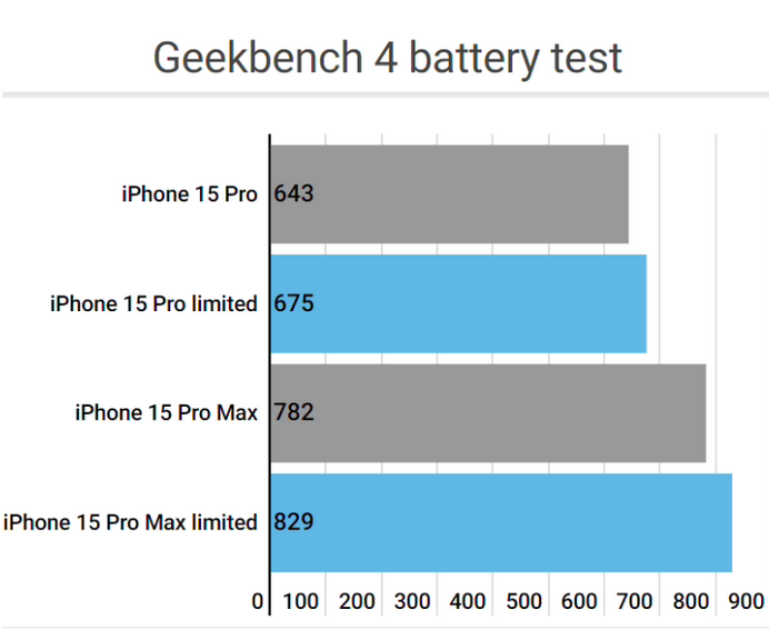 通许apple维修站iPhone15Pro的ProMotion高刷功能耗电吗