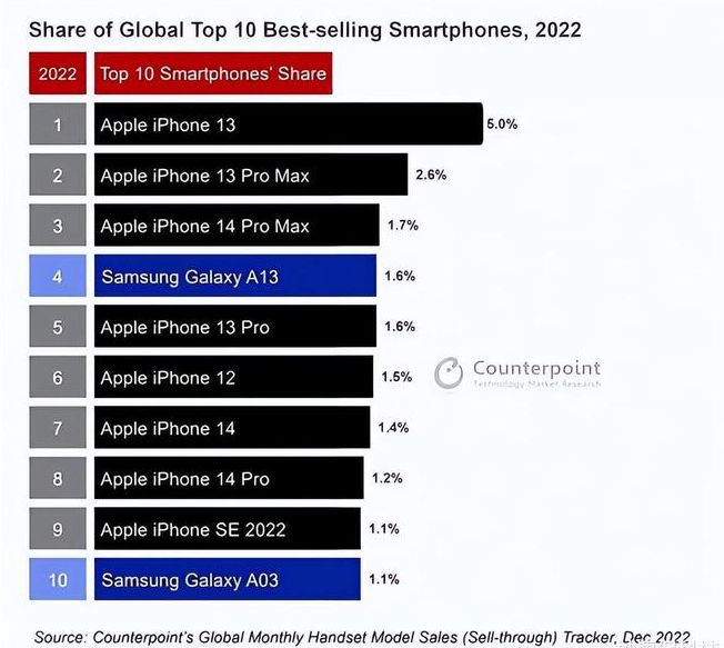 通许苹果维修分享:为什么iPhone14的销量不如iPhone13? 