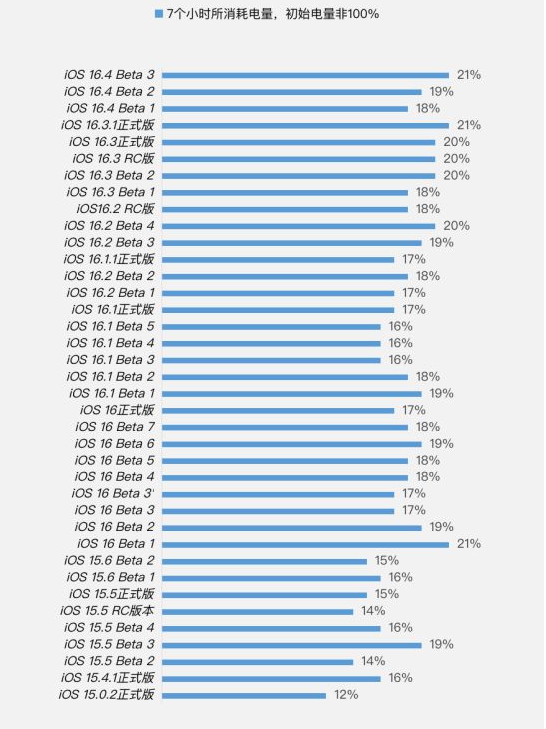 通许苹果手机维修分享iOS 16.4 Beta 3续航跑分等测试结果汇总 