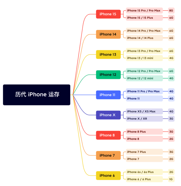 通许苹果维修网点分享苹果历代iPhone运存汇总 