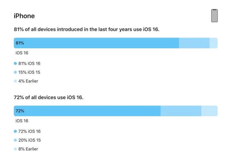 通许苹果手机维修分享iOS 16 / iPadOS 16 安装率 