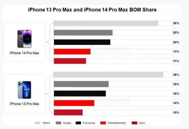 通许苹果手机维修分享iPhone 14 Pro的成本和利润 