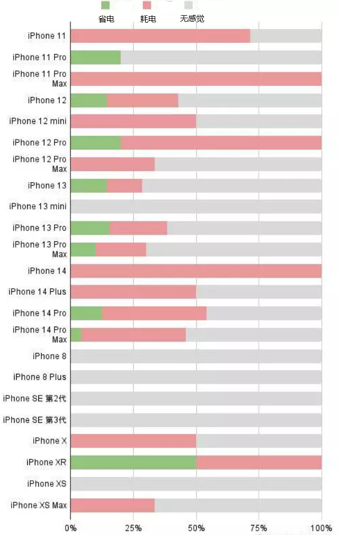 通许苹果手机维修分享iOS16.2太耗电怎么办？iOS16.2续航不好可以降级吗？ 