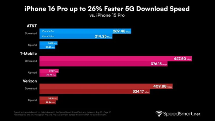 通许苹果手机维修分享iPhone 16 Pro 系列的 5G 速度 