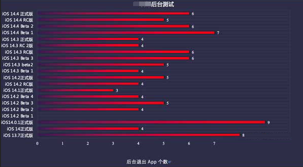 通许苹果手机维修分享iOS14.5beta1续航怎么样 