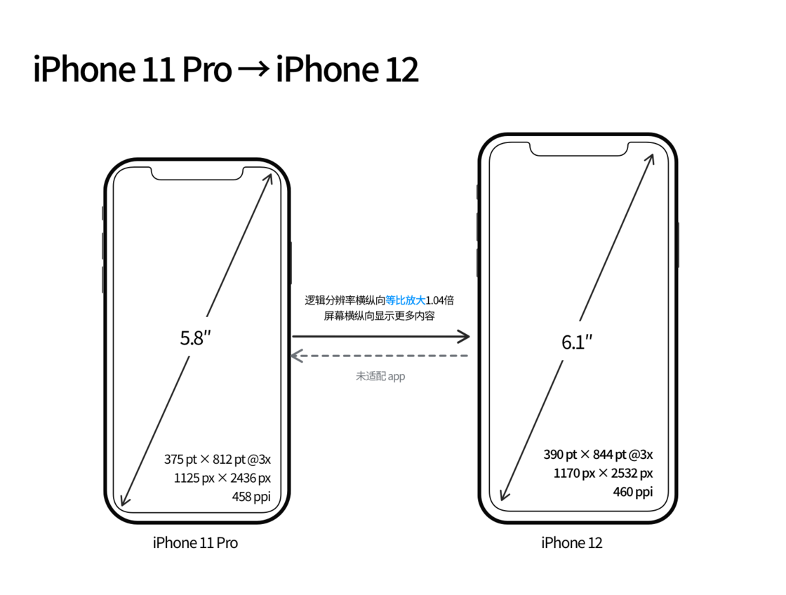通许苹果手机维修分享iPhone 12 mini 和 iPhone 12 Pro 的尺寸变化会改变显示内容吗 